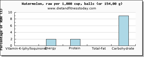 vitamin k (phylloquinone) and nutritional content in vitamin k in watermelon